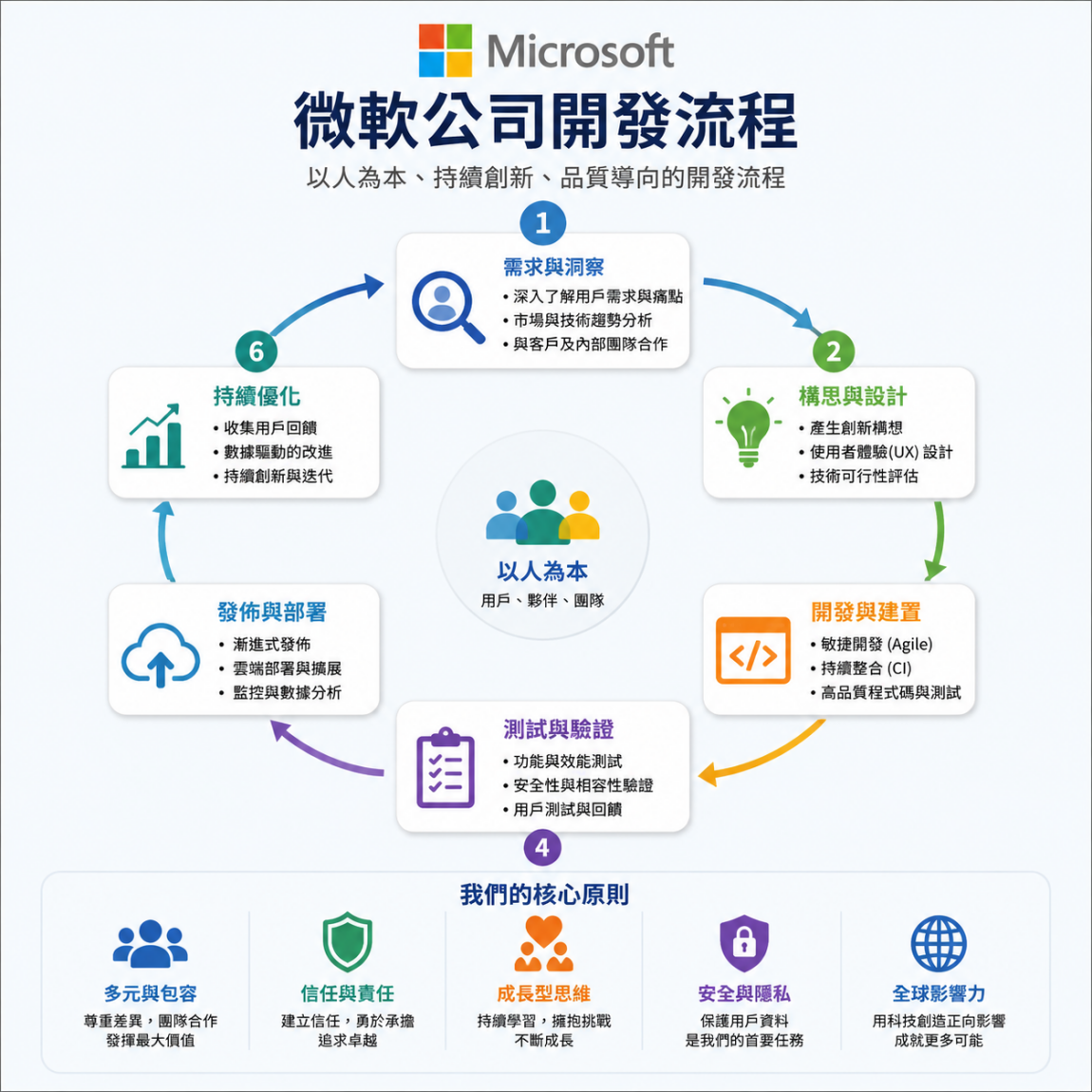 微軟公司開發流程
