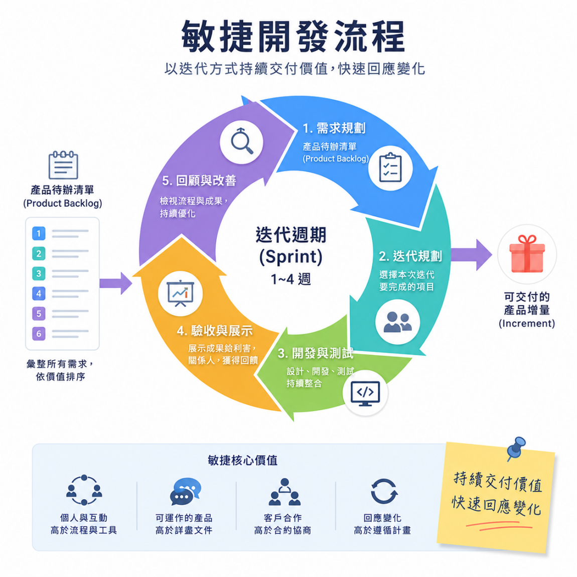 敏捷開發流程
