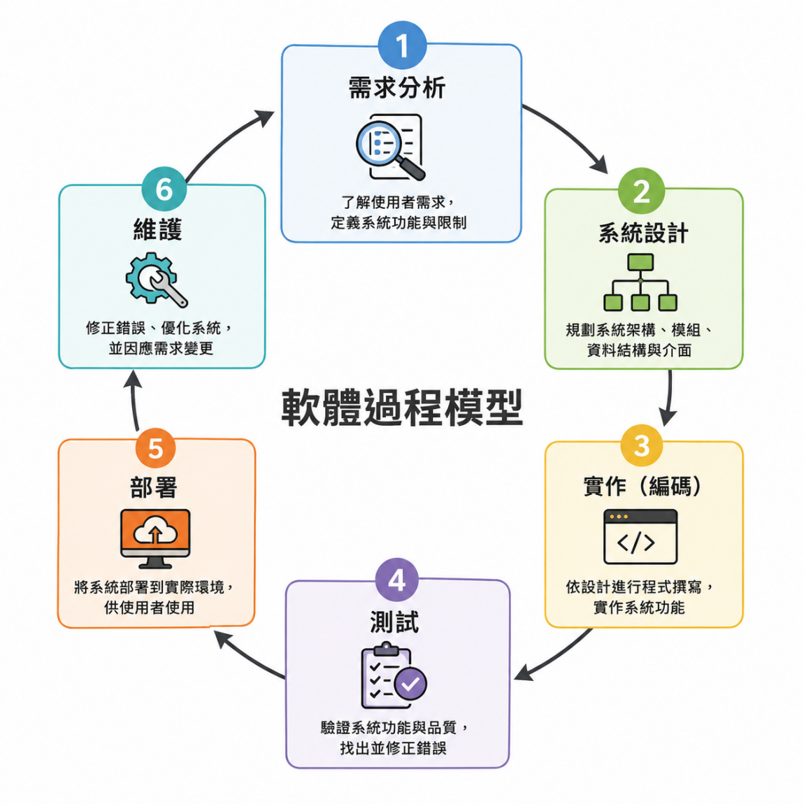 軟體過程模型