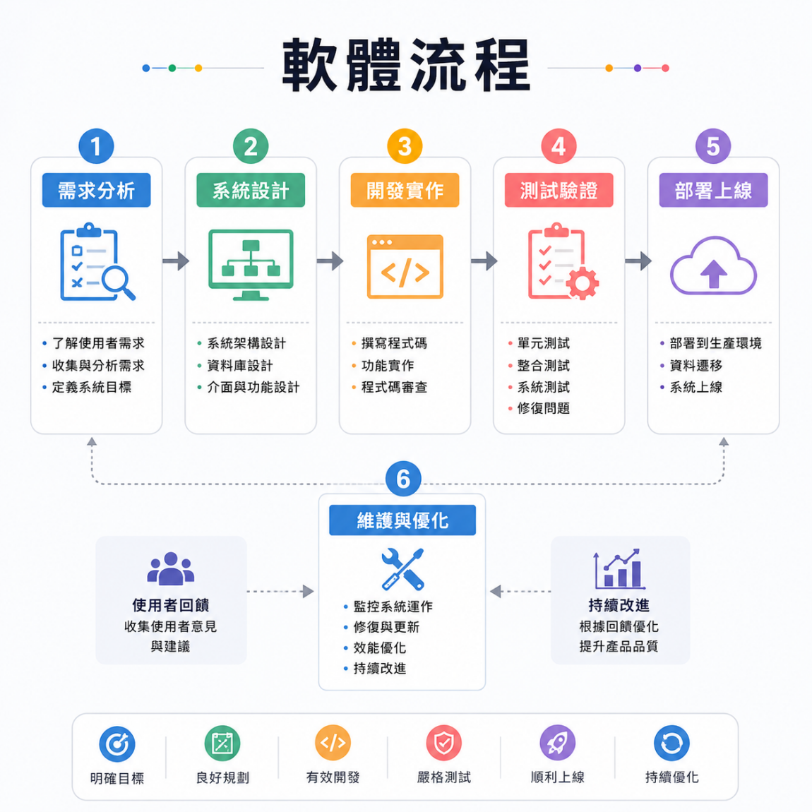 軟體流程