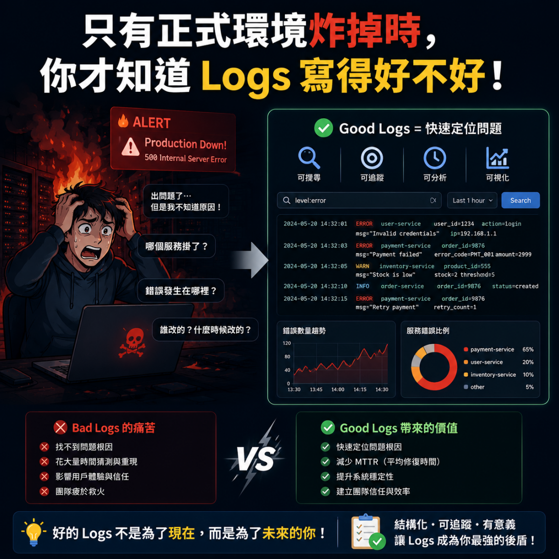 只有正式環境炸掉時，你才知道 Logs 寫得好不好！