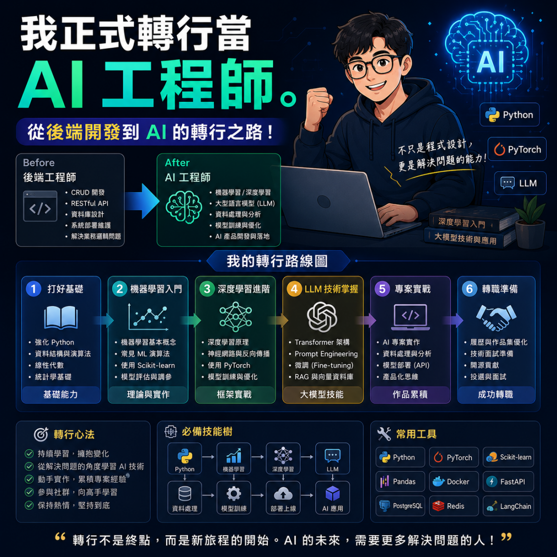 我正式轉行當 AI 工程師。從後端開發到 AI 的轉行之路！