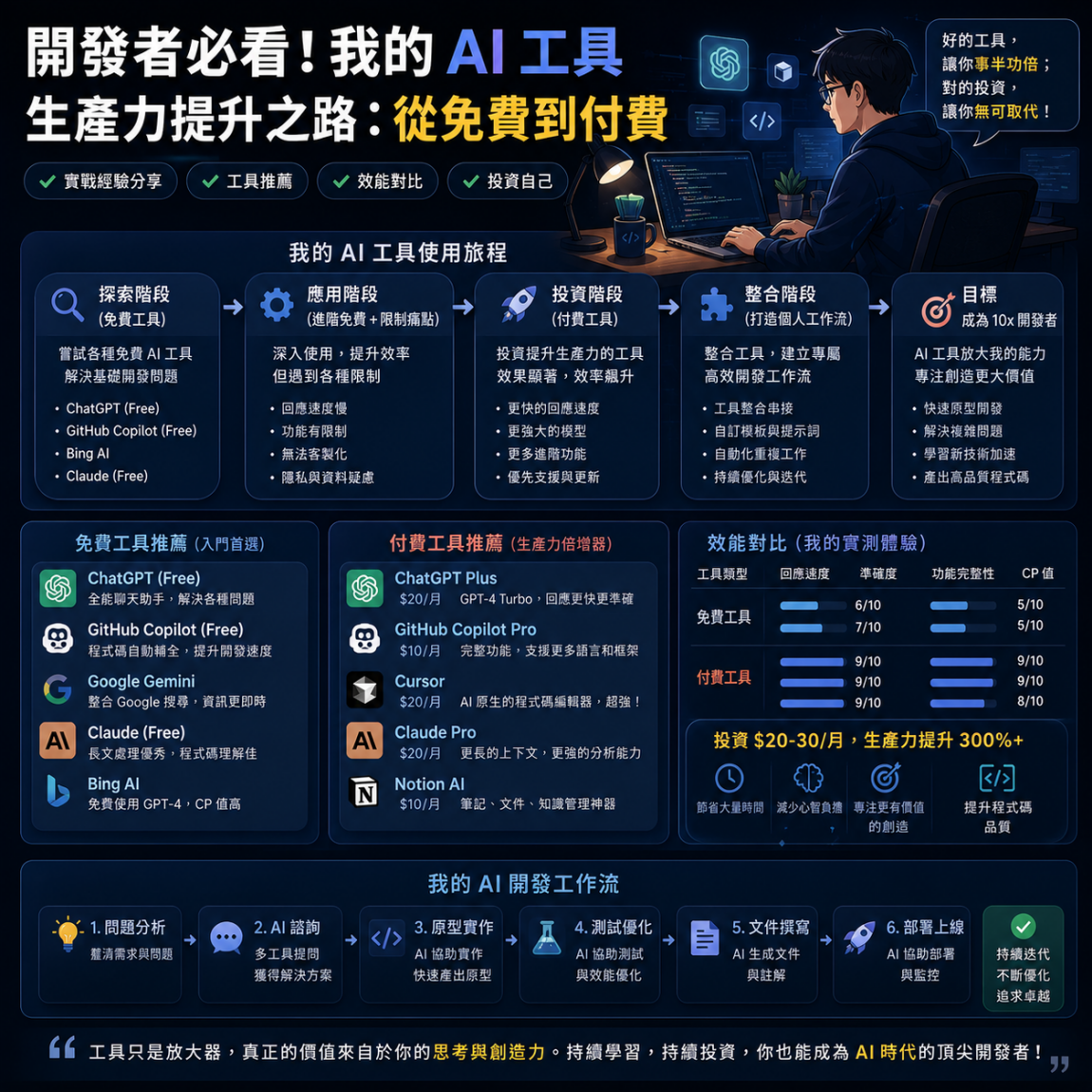 開發者必看！我的 AI 工具生產力提升之路：從免費到付費