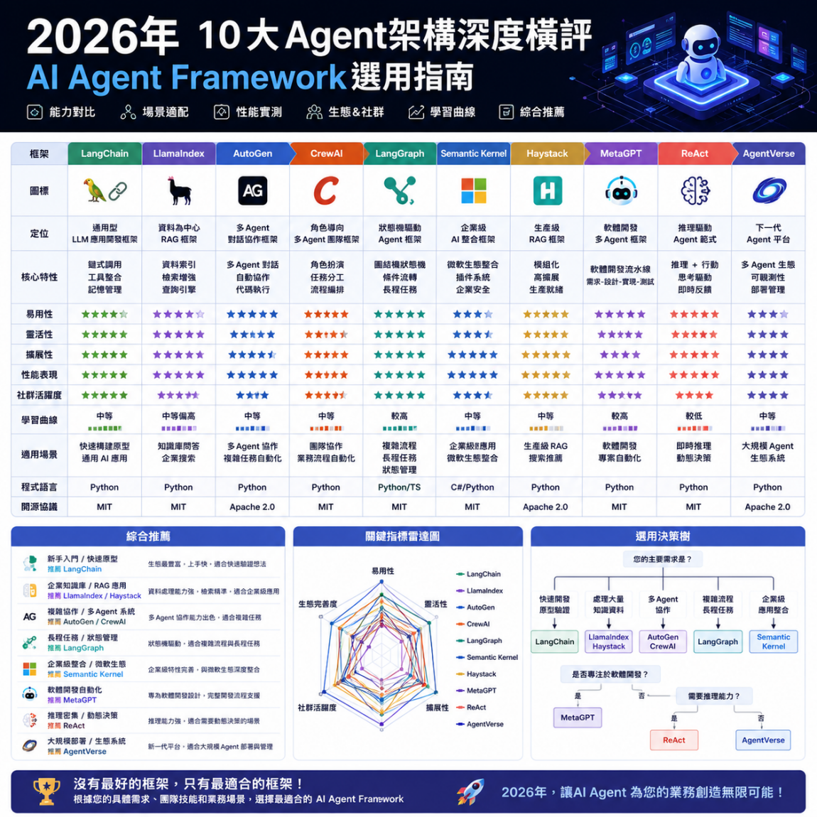 2026年10大Agent架構深度橫評 AI Agent Framework選用指南
