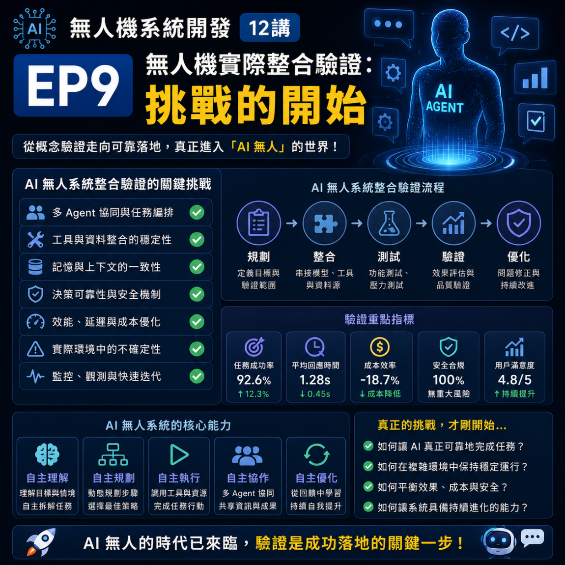 無人機系統開發12講 EP9 無人機實際整合驗證：挑戰的開始