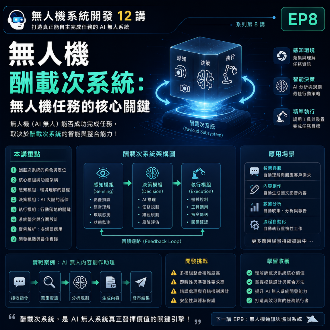 無人機系統開發12講 EP8 無人機酬載次系統：無人機任務的核心關鍵