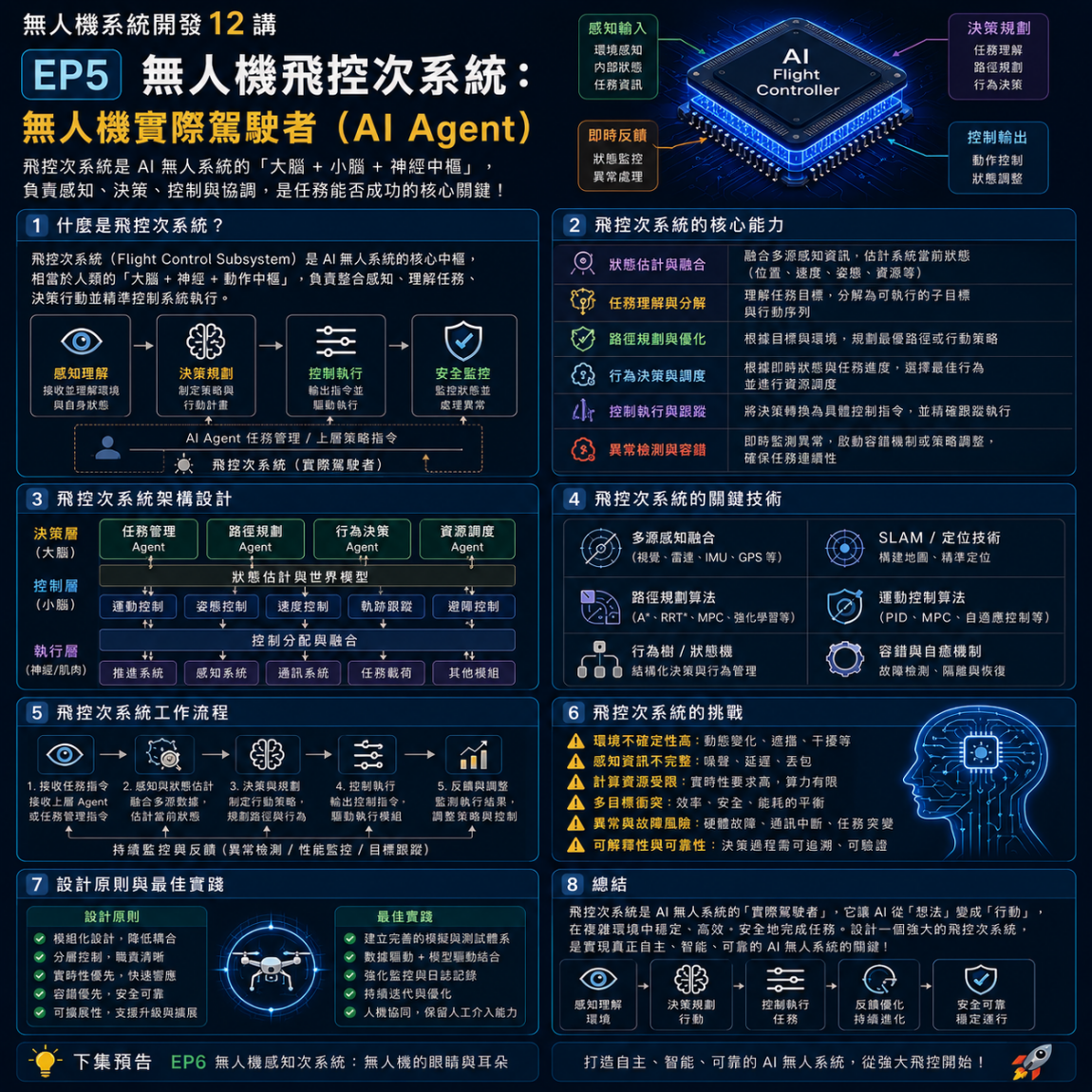 無人機系統開發12講 EP5 無人機飛控次系統：無人機實際駕駛者