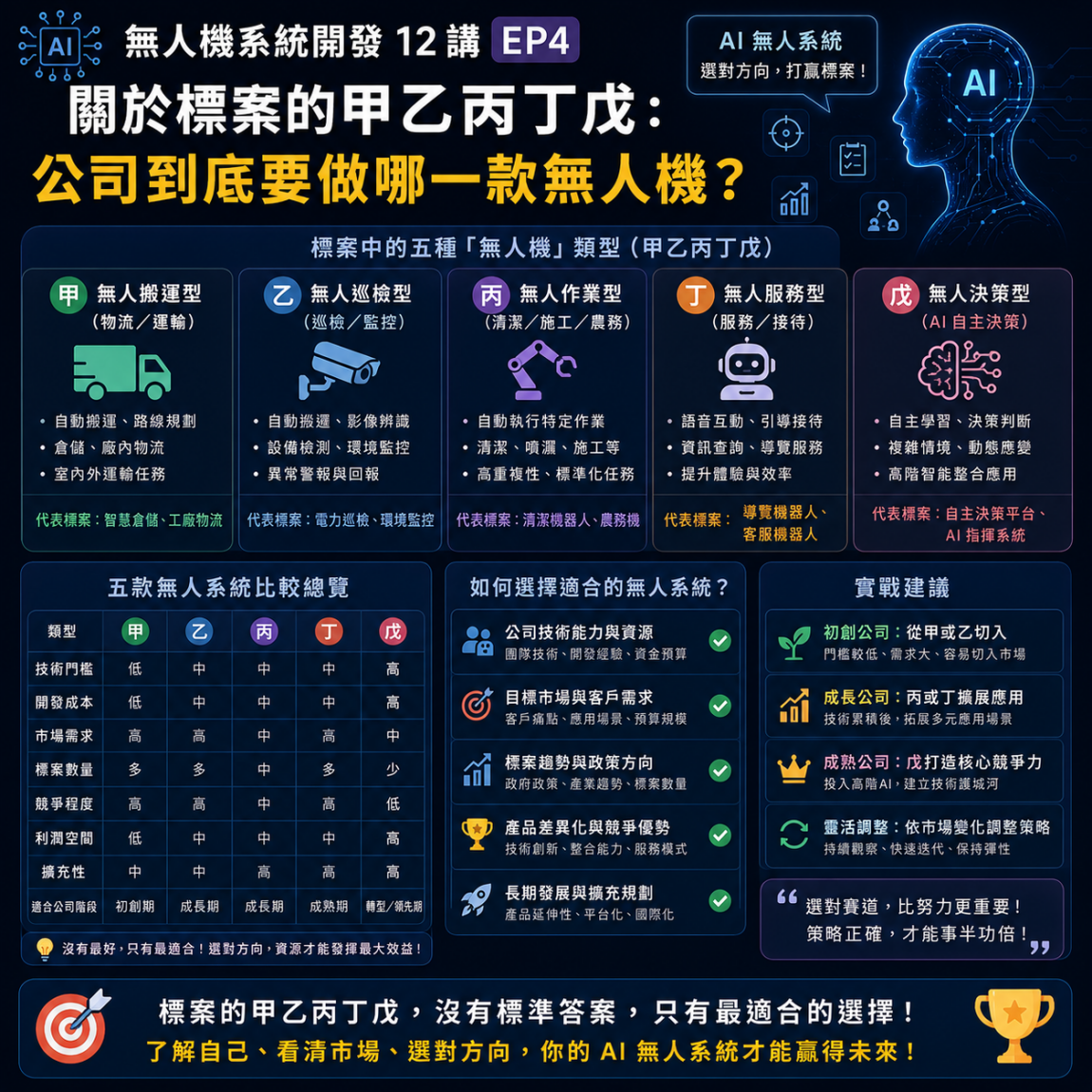無人機系統開發12講 EP4 關於標案的甲乙丙丁戊：公司到底要做哪一款無人機？