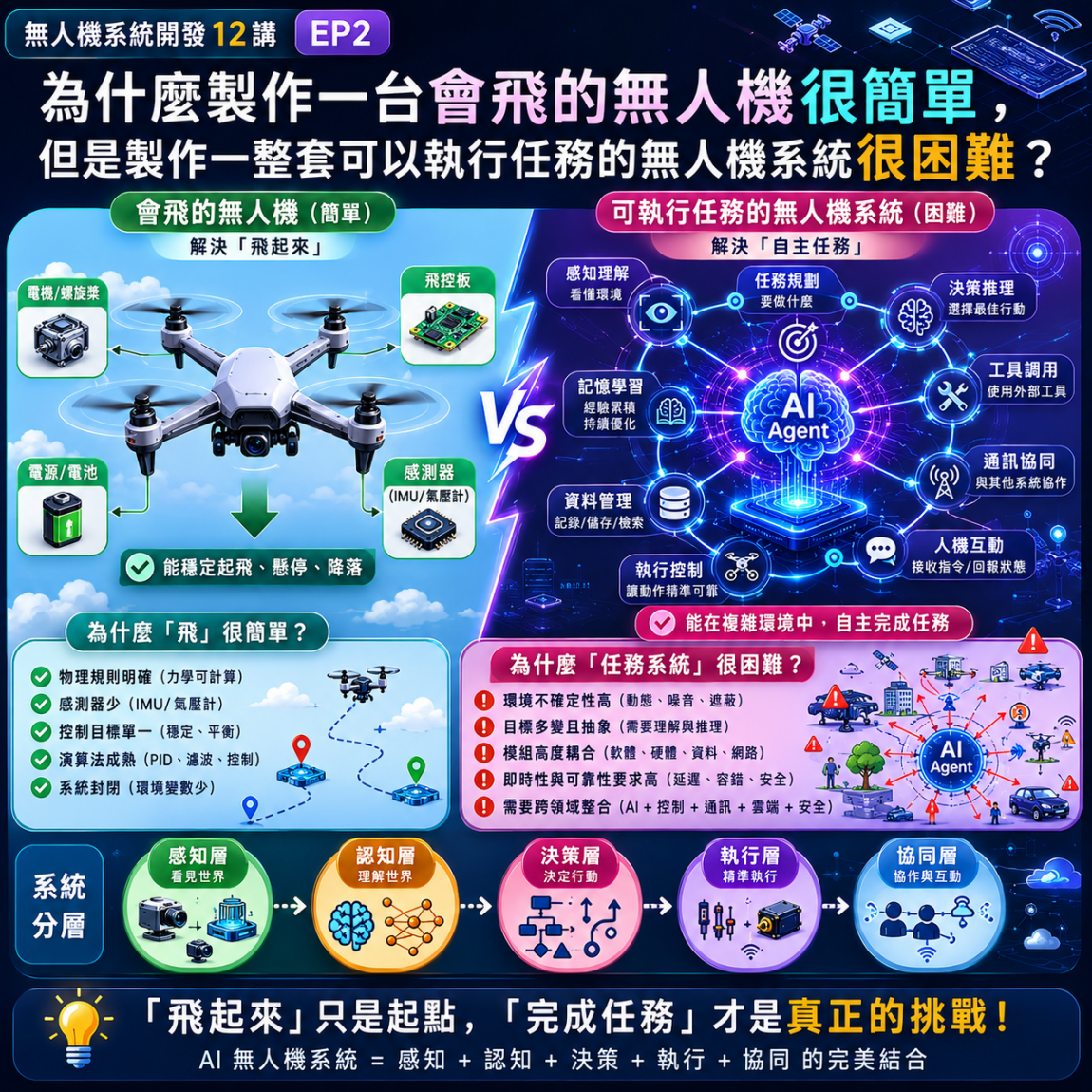無人機系統開發12講 EP2 為什麼製作一台會飛的無人機很簡單，但是製作一整套可以執行任務的無人機系統很困難
