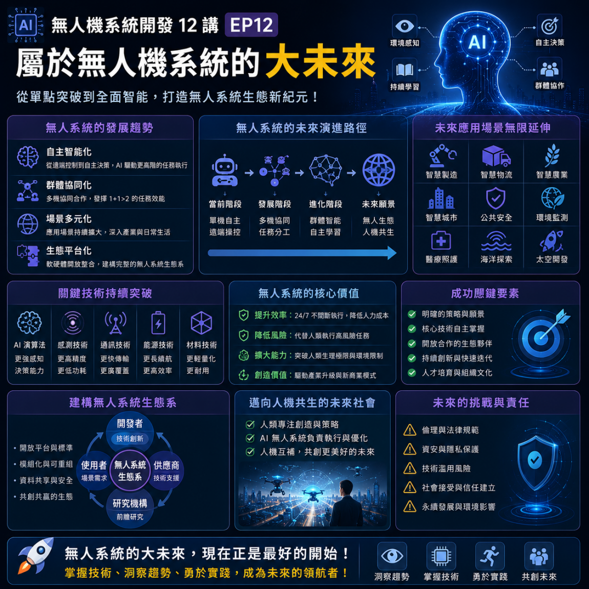 無人機系統開發12講 EP12 屬於無人機系統的大未來