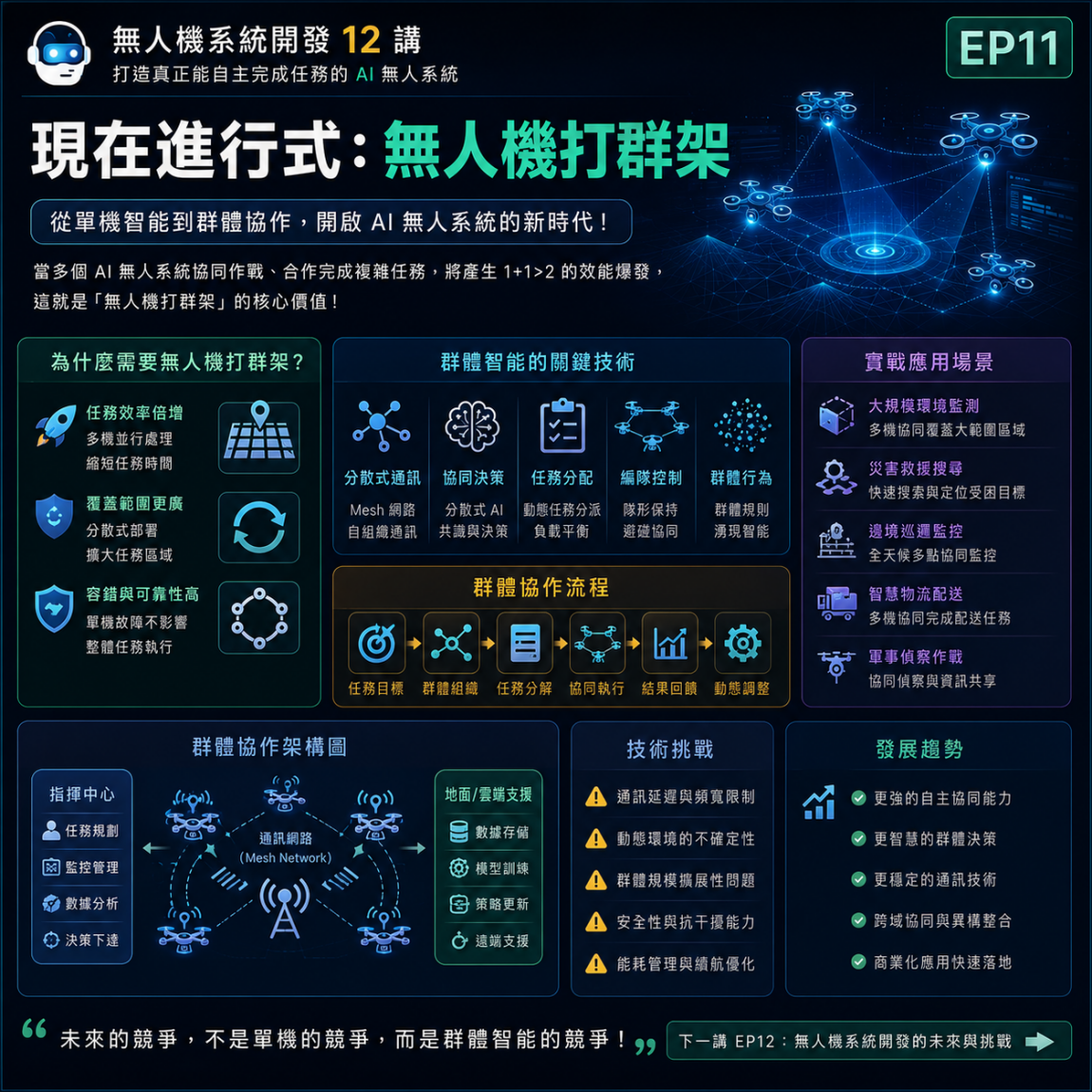 無人機系統開發12講 EP11 現在進行式：無人機打群架