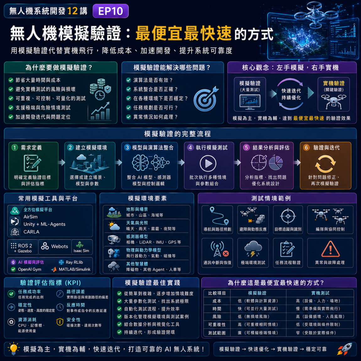 無人機系統開發12講 EP10 無人機模擬驗證 最便宜最快速的方式