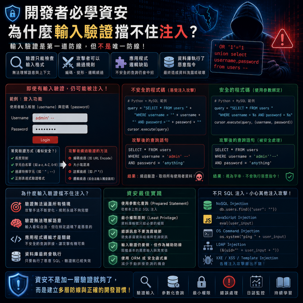 開發者必學資安，為什麼輸入驗證擋不住注入？