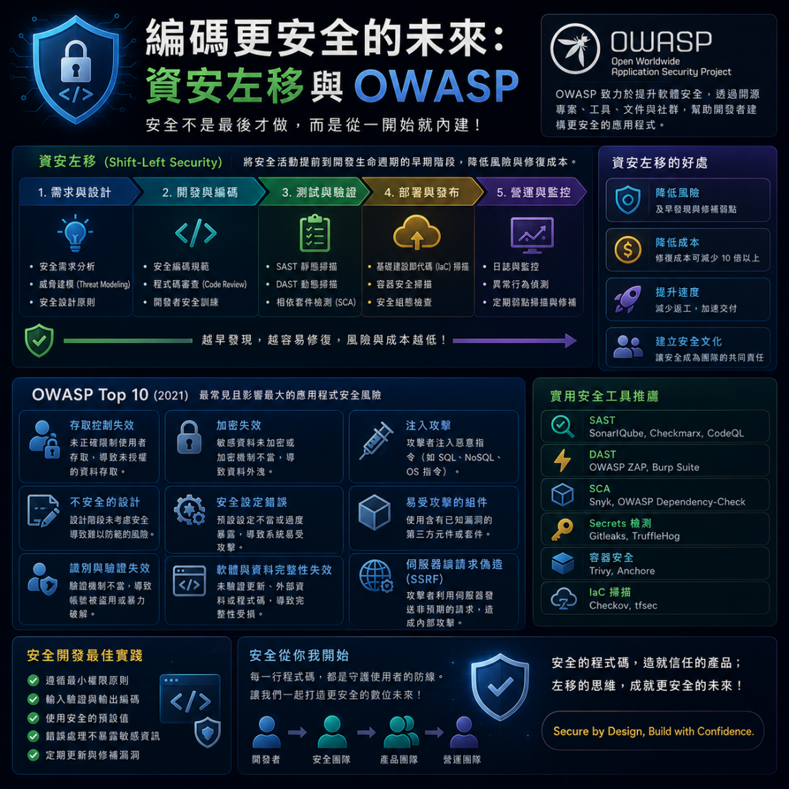 編碼更安全的未來：資安左移與OWASP