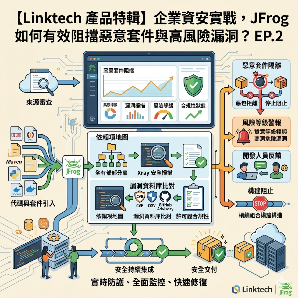 【Linktech 產品特輯】企業資安實戰，JFrog 如何有效阻擋惡意套件與高風險漏洞？ EP.2