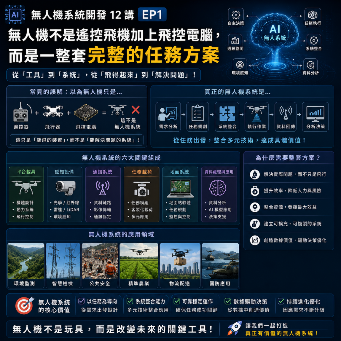 無人機系統開發12講 EP1 無人機不是遙控飛機加上飛控電腦，而是一整套完整的任務方案