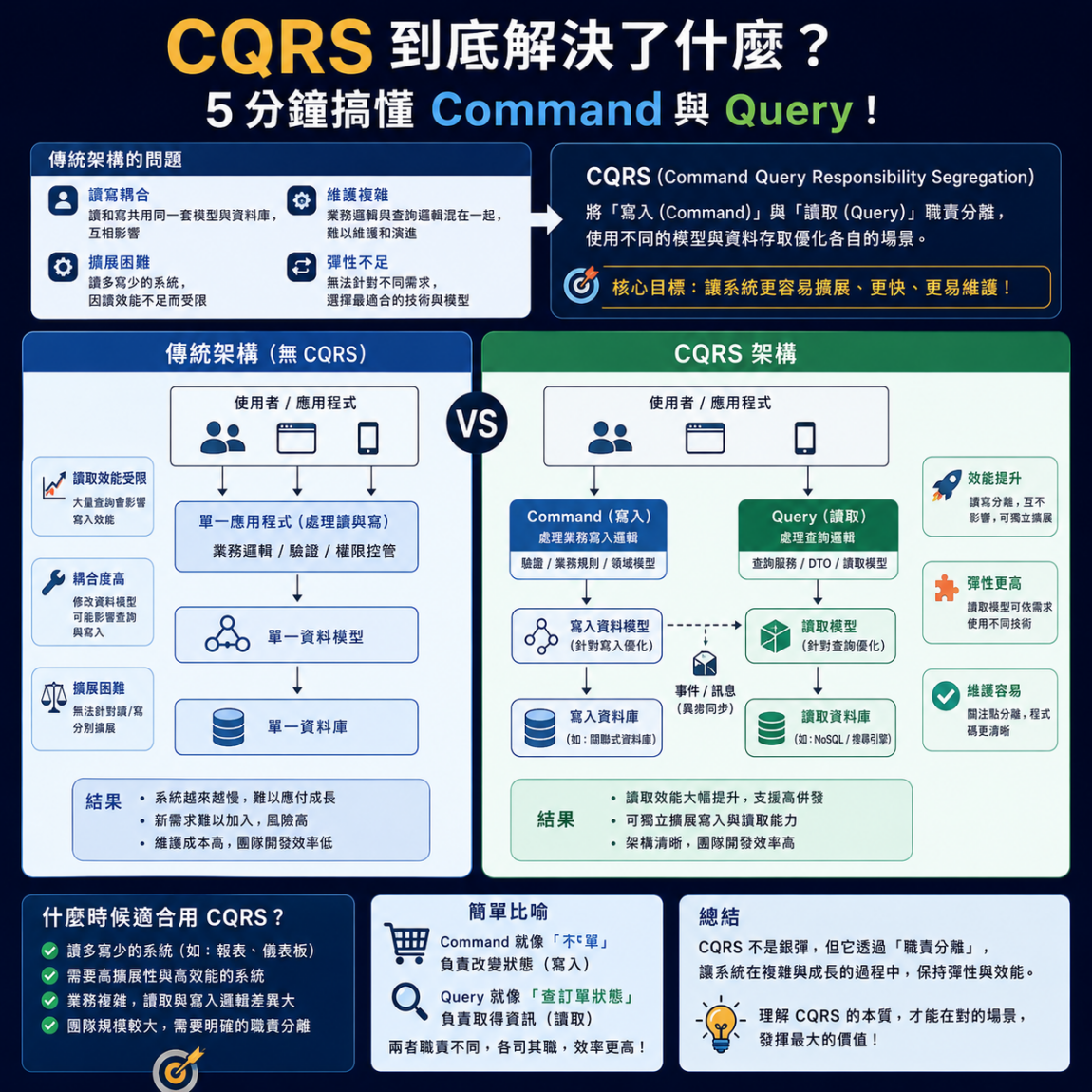 CQRS 到底解決了什麼？5 分鐘搞懂 Command 與 Query！