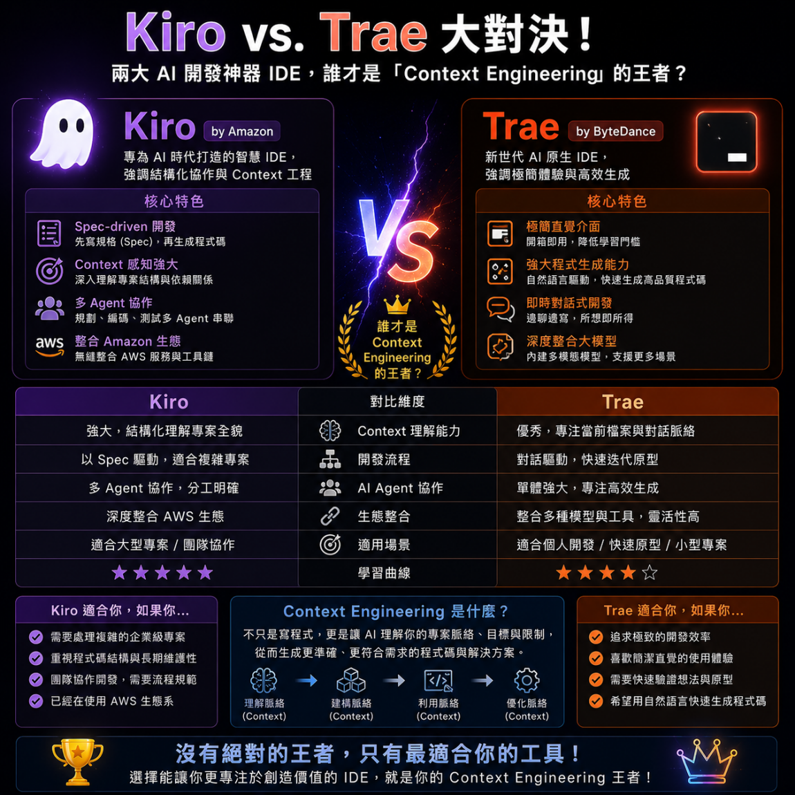 Kiro vs. Trae 大對決！兩大 AI 開發神器 IDE，誰才是「Context Engineering」的王者？