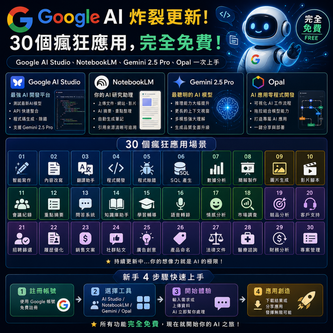 Google AI炸裂更新， 30個瘋狂應用，完全免費，Google AI Studio、NotebookLM、Gemini 2.5pro、Opal一次上手.