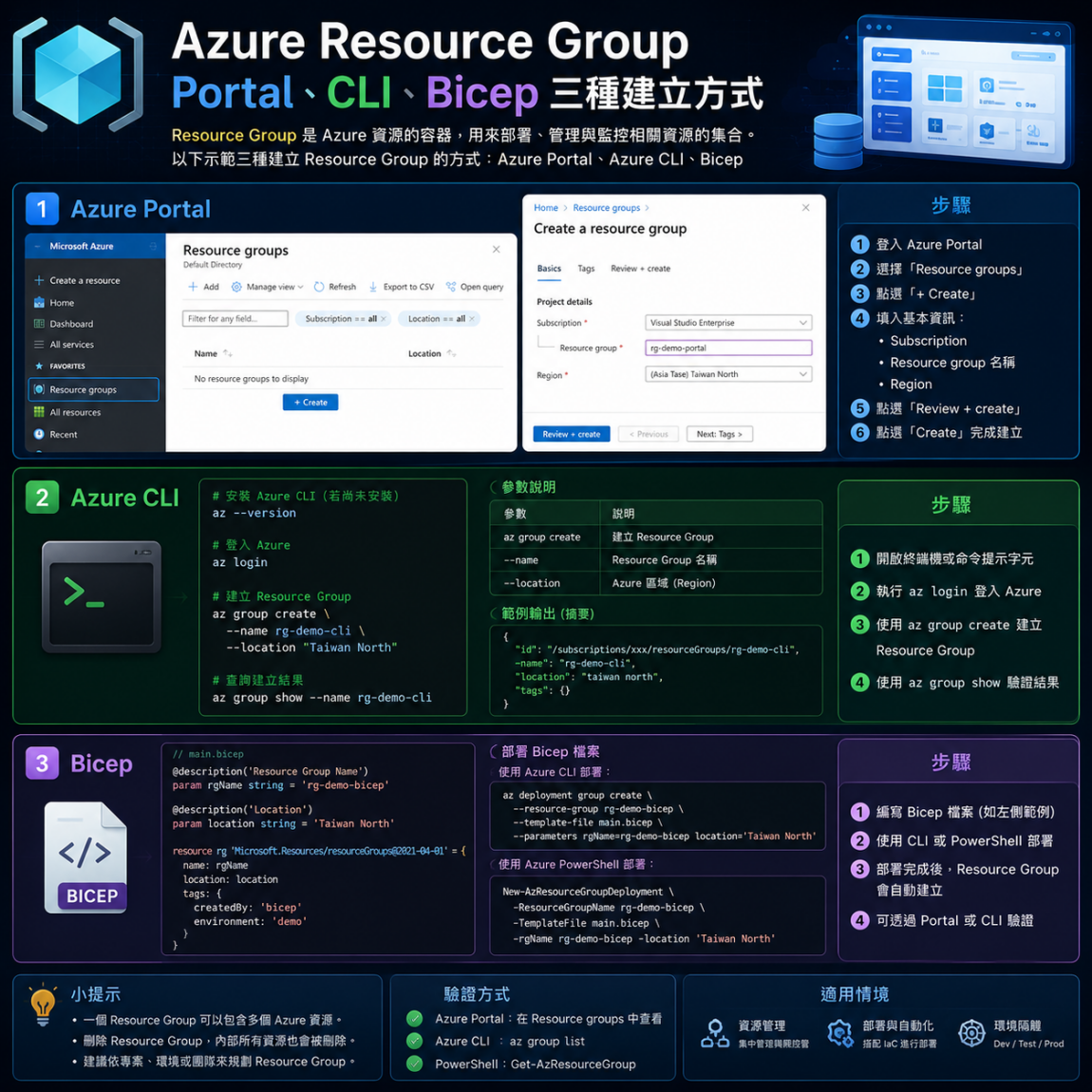 Azure Resource Group：Portal、CLI、Bicep 三種建立方式