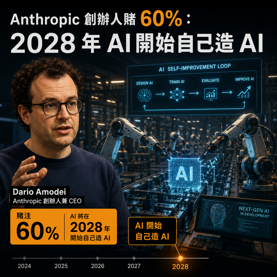 Anthropic 創辦人賭 60%：2028 年 AI 開始自己造 AI 