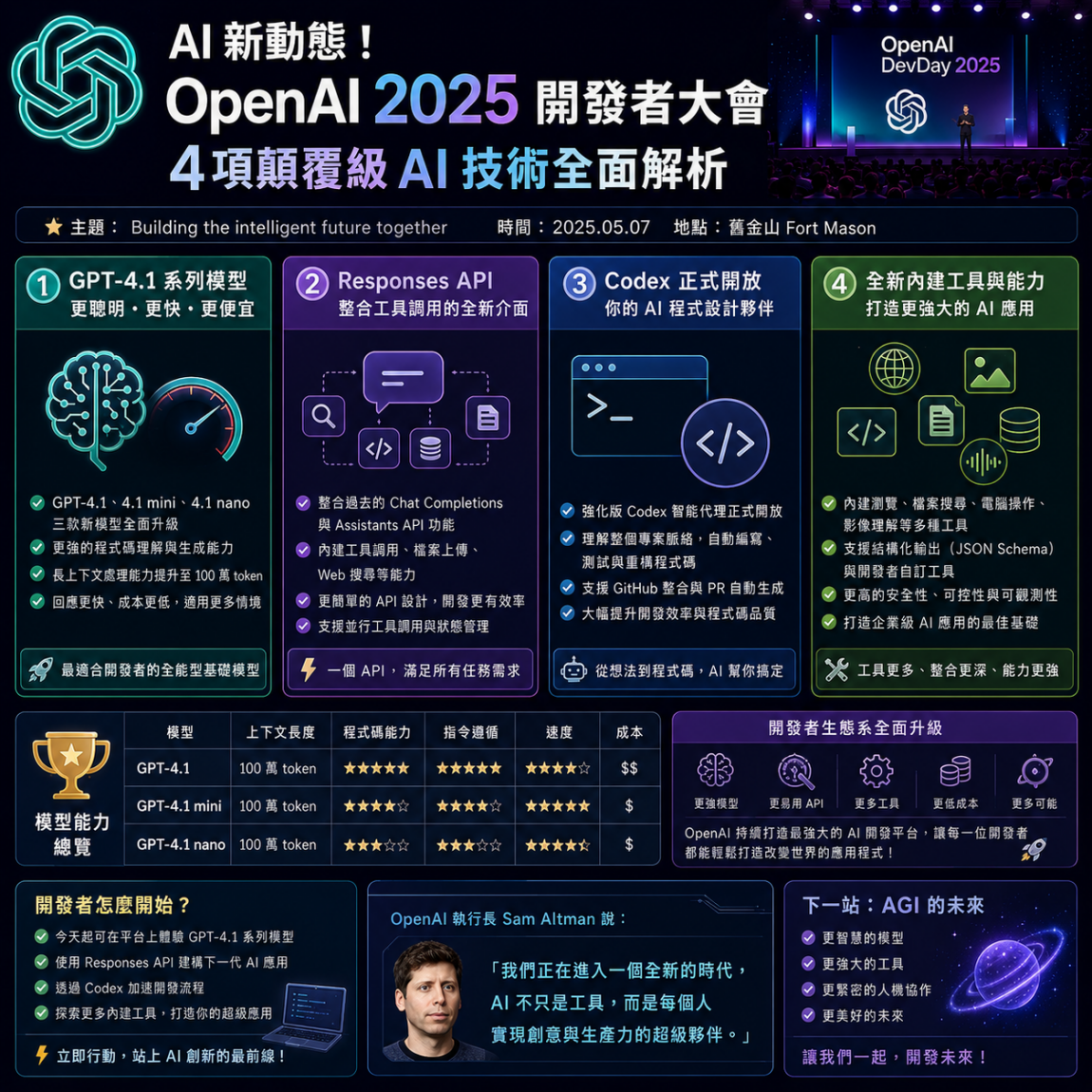 AI新動態！ OpenAI 2025 開發者大會：4項顛覆級AI技術全面解析