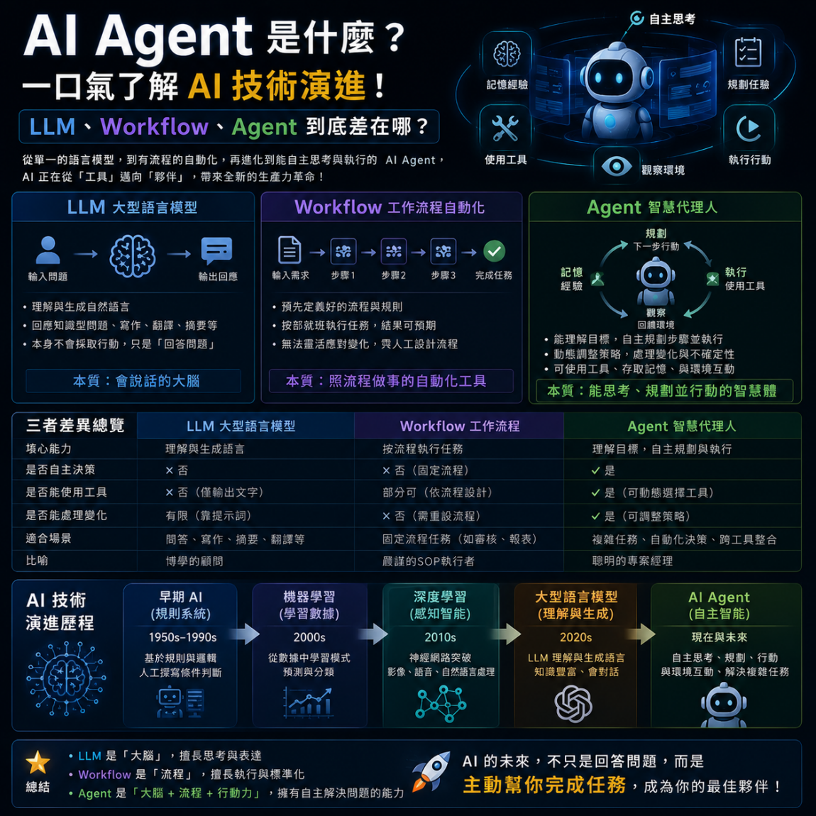 AI Agent是什麼？一口氣了解AI技術演進！LLM、Workflow、Agent到底差在哪？