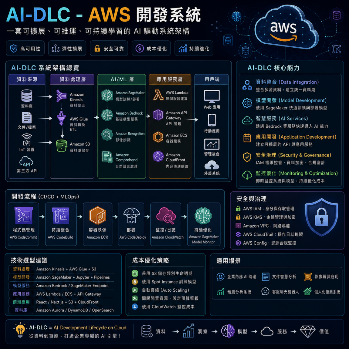 AI-DLC - AWS 開發系統