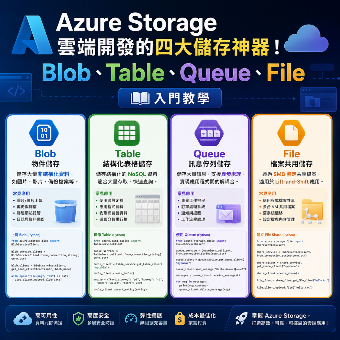 Azure Storage 雲端開發的四大儲存神器！Blob、Table、Queue、File 入門教學