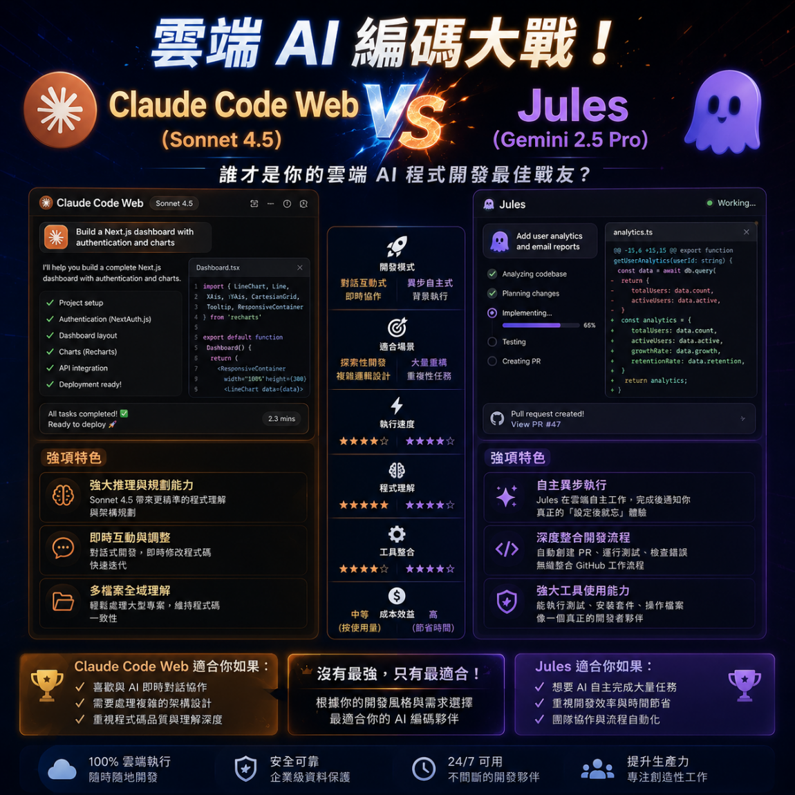 雲端 AI 編碼大戰！Claude Code Web (Sonnet 4.5) VS Jules (Gemini 2.5 Pro)