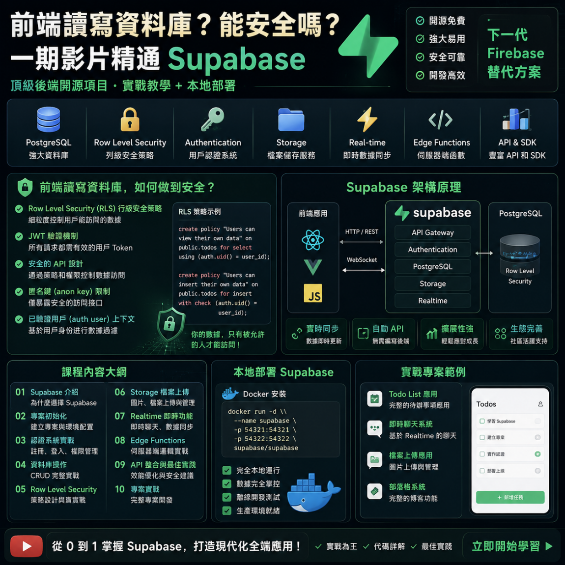 前端讀寫資料庫？能安全嗎？ 一期影片精通Supabase，頂級後端開源項目，實戰教學+本地部署