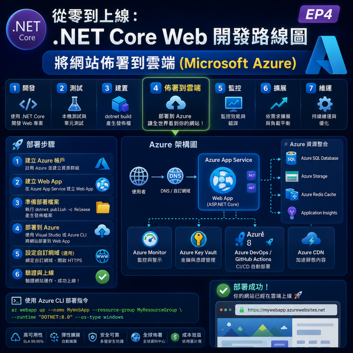 從零到上線：.NET Core Web 開發路線圖（EP4） 將網站佈署到雲端 (Microsoft Azure).