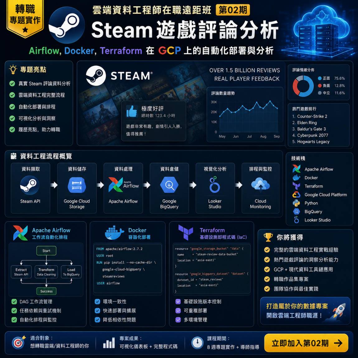 【轉職專題實作】Steam 遊戲評論分析｜雲端資料工程師在職遠距班第02期｜Airflow, Docker, Terraform 在 GCP 上的自動化部署與分析