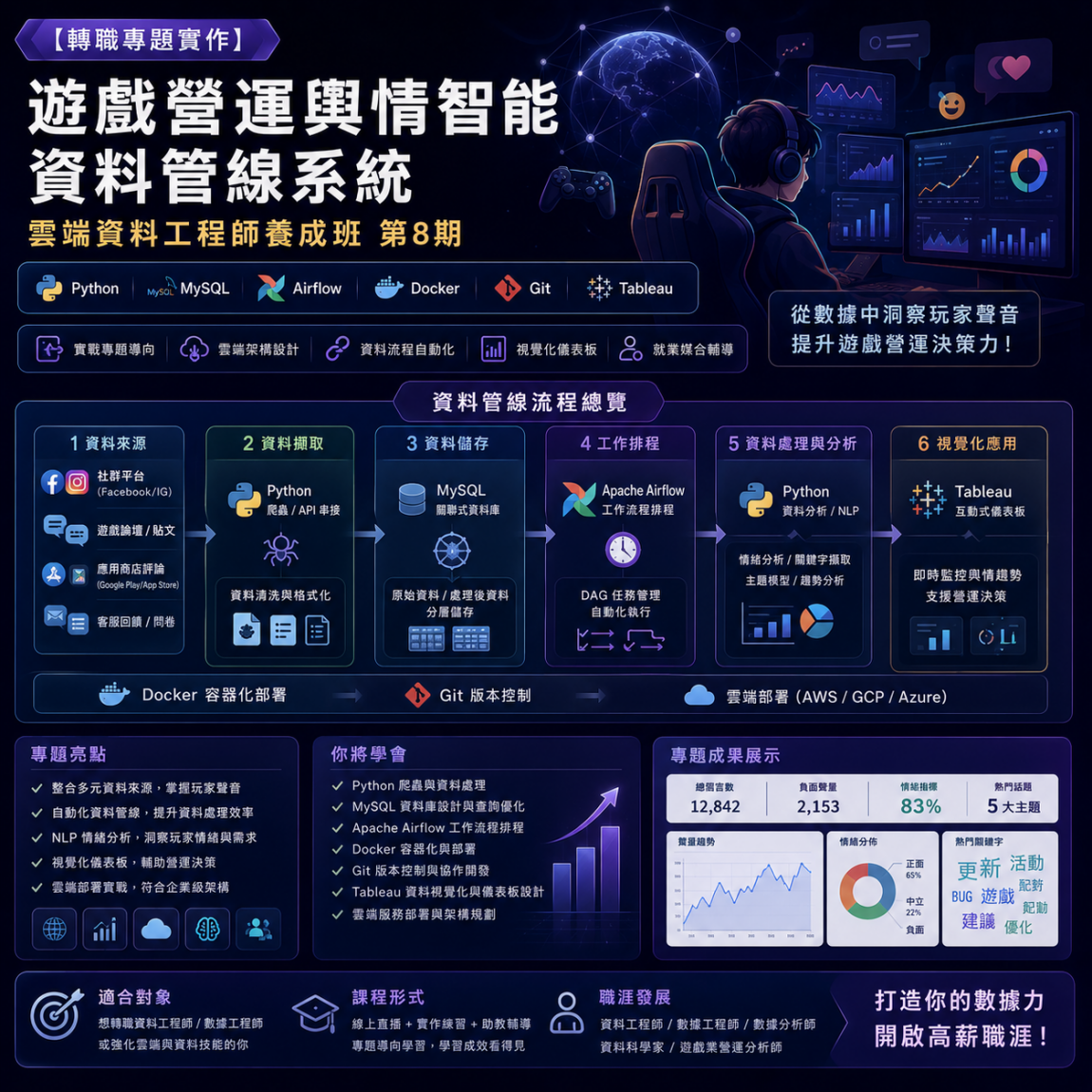 【轉職專題實作】遊戲營運輿情智能資料管線系統｜雲端資料工程師養成班第8期｜Python、MySQL、Airflow、Docker、Git、Tableau