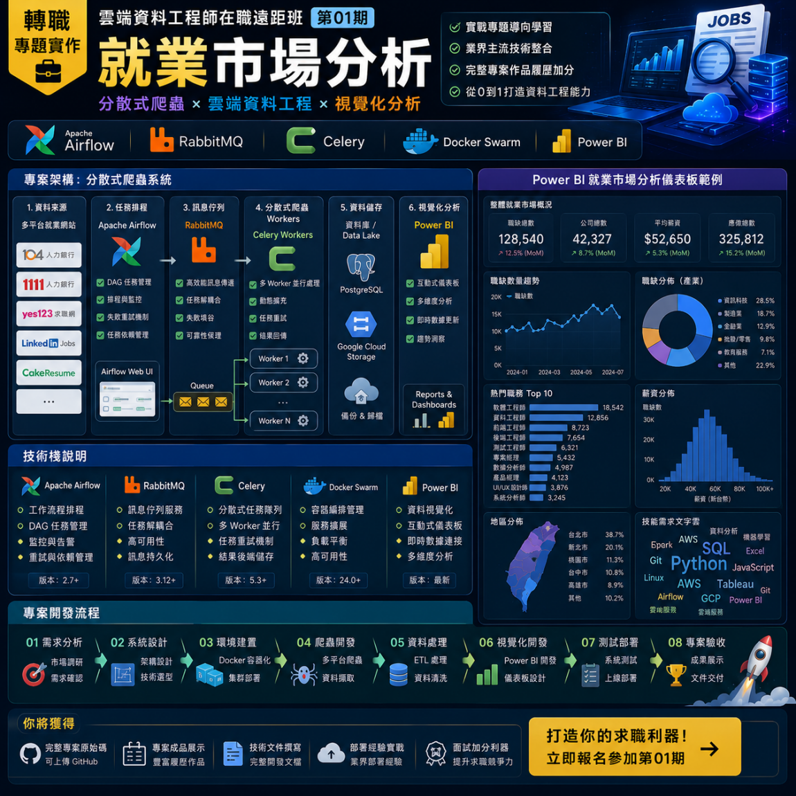 【轉職專題實作】就業市場分析｜雲端資料工程師在職遠距班第01期｜分散式爬蟲（Airflow、RabbitMQ、Celery、Docker Swarm）PowerBI 視覺化