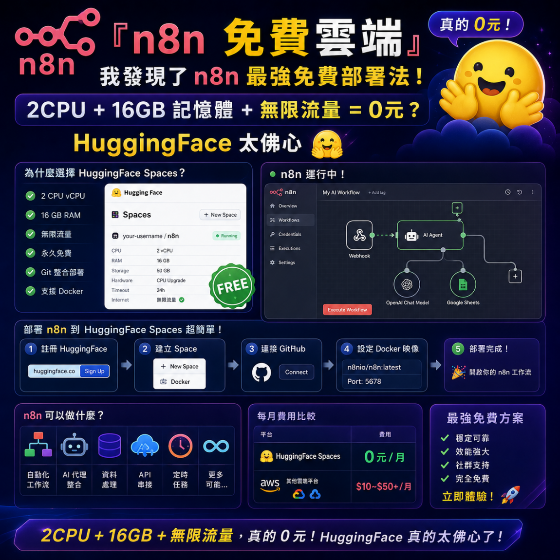 『n8n 免費雲端』 我發現了 n8n 最強免費部署法！2CPU+16GB記憶體+無限流量 = 0元？HuggingFace 太佛心