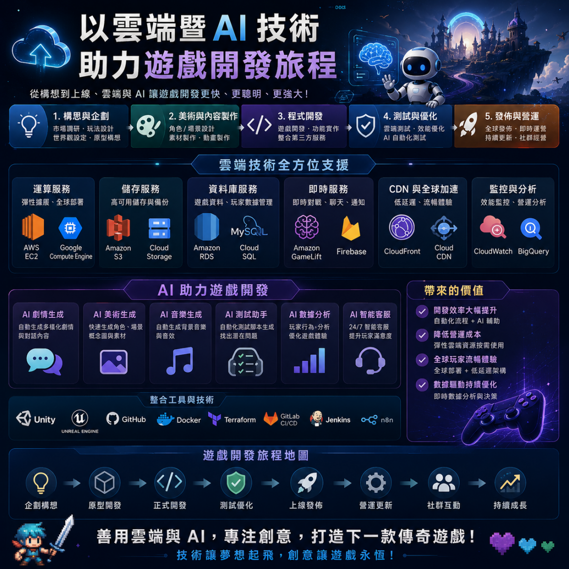 以雲端暨 AI 技術助力遊戲開發旅程