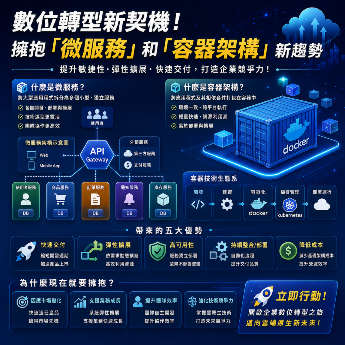 數位轉型新契機！擁抱「微服務」和「容器架構」新趨勢
