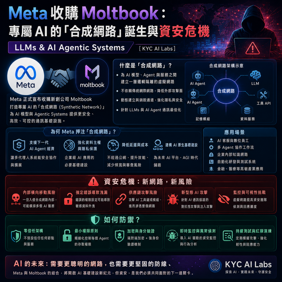 Meta 收購 Moltbook：專屬 AI 的「合成網路」誕生與資安危機 LLMs & AI Agentic Systems 【KYC AI Labs】