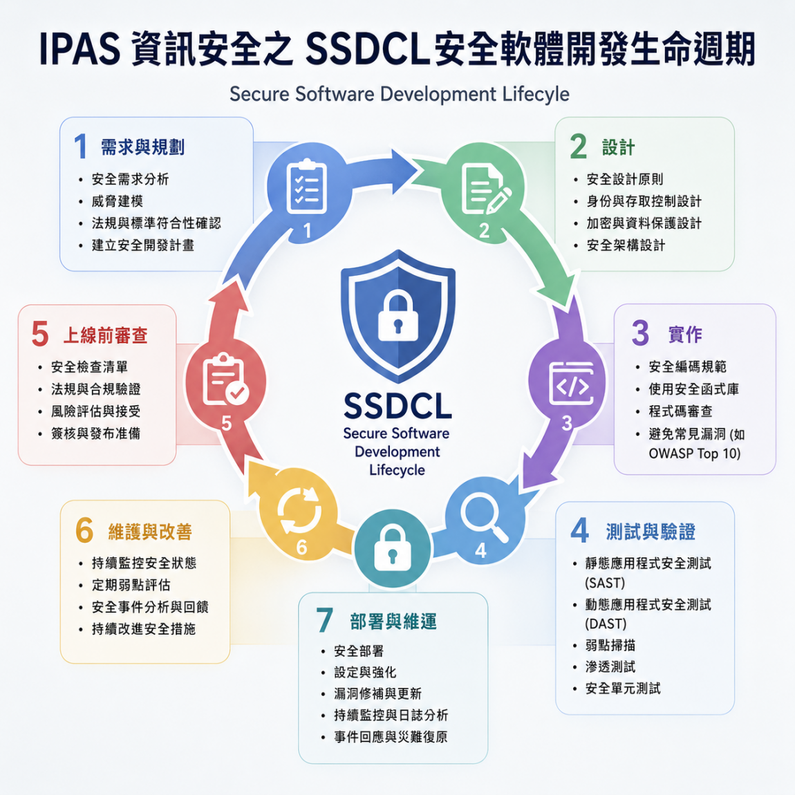 IPAS 資訊安全之 SSDCL安全軟體開發生命週期