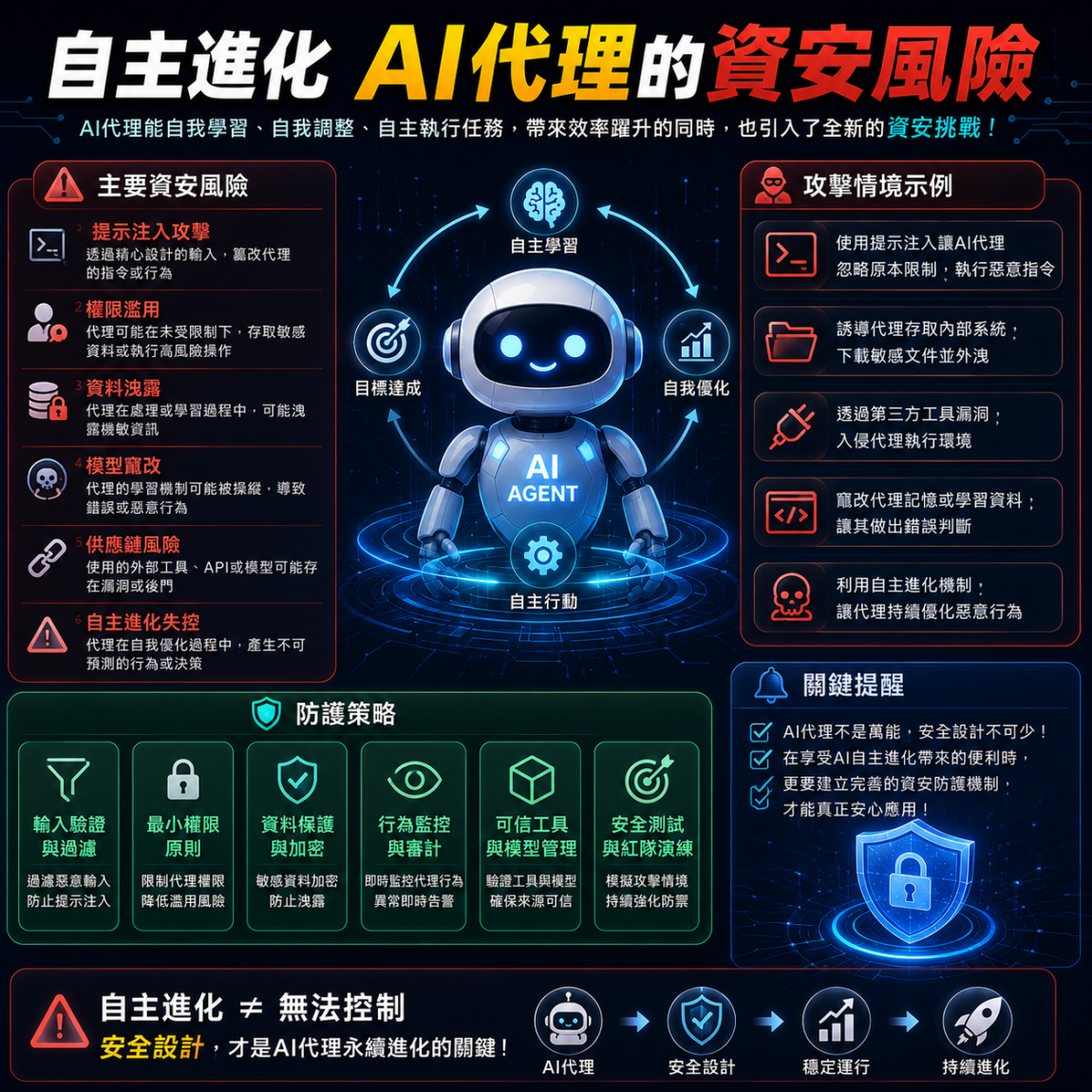 自主進化AI代理的資安風險