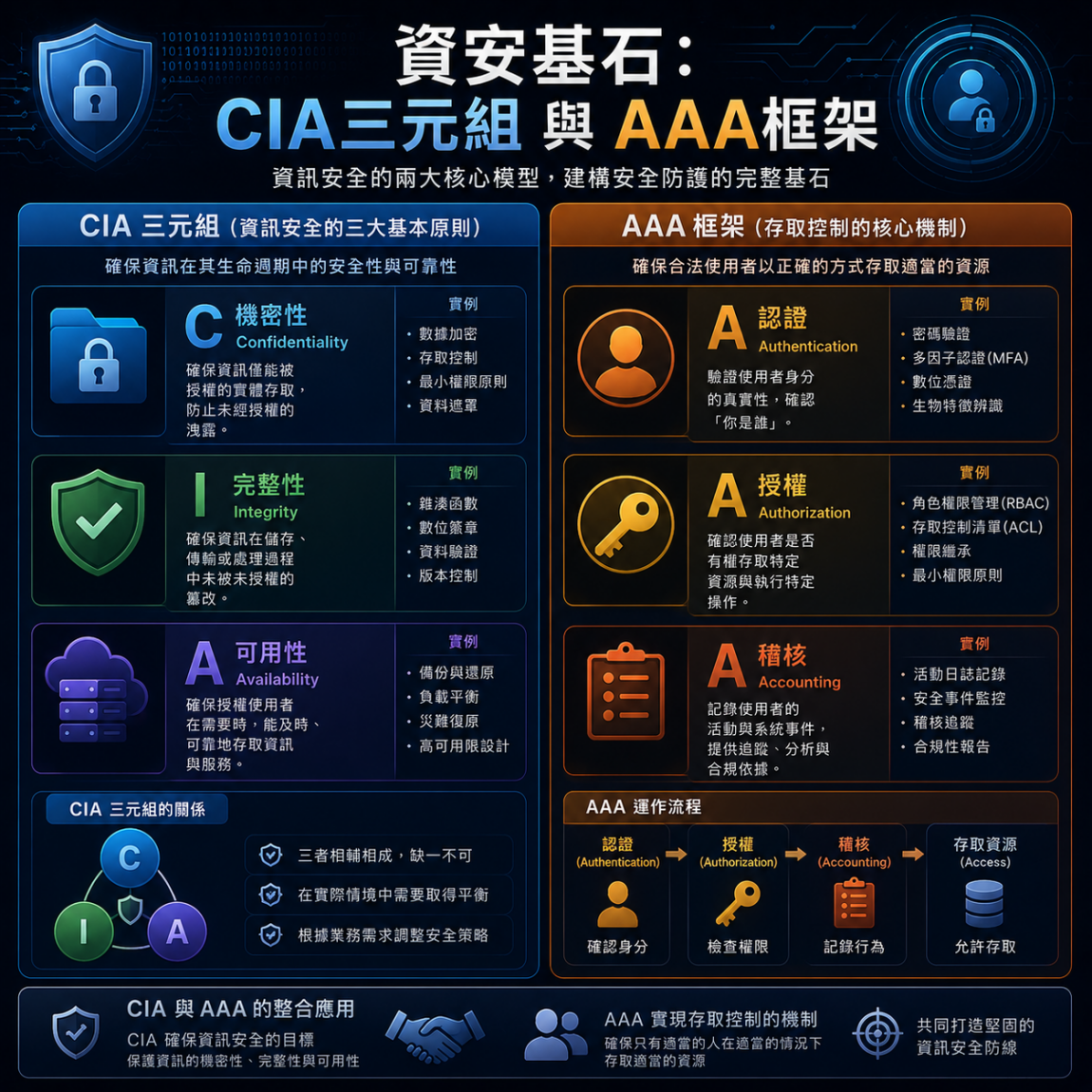 資安基石：CIA三元組與AAA框架